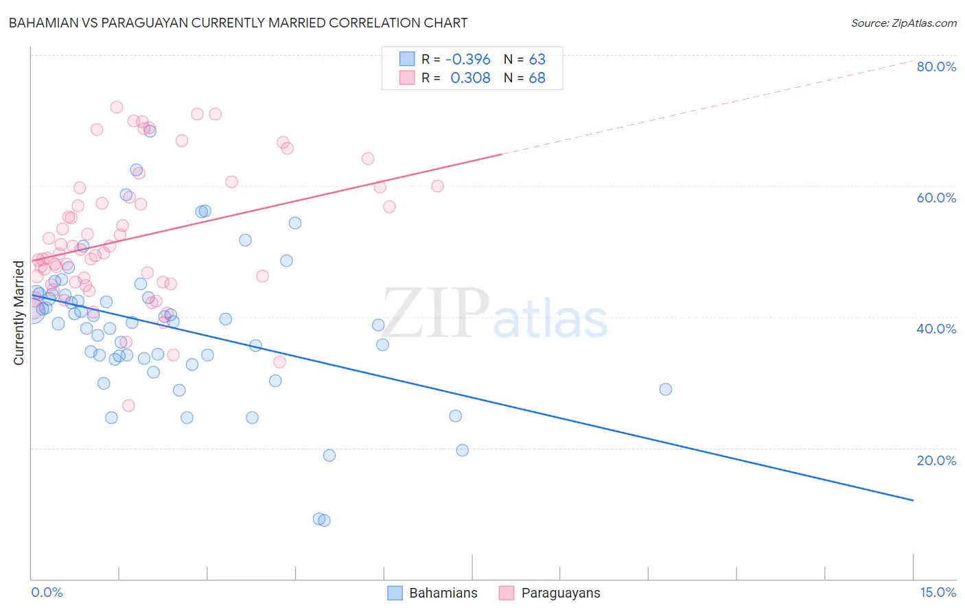 Bahamian vs Paraguayan Currently Married