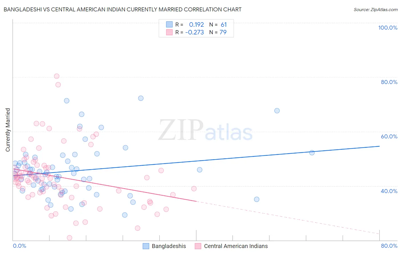 Bangladeshi vs Central American Indian Currently Married