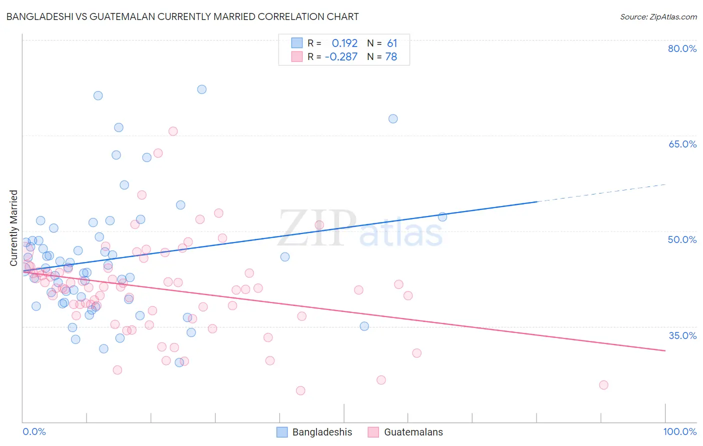 Bangladeshi vs Guatemalan Currently Married