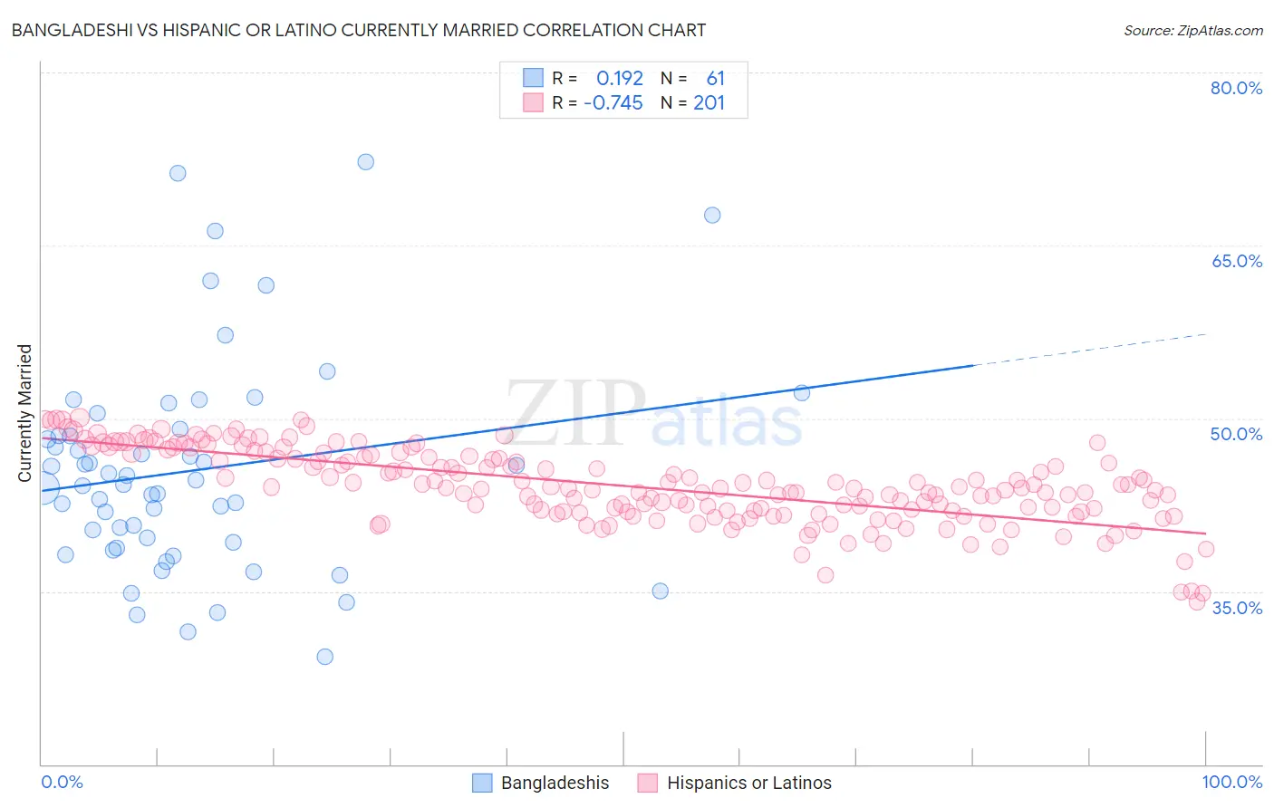 Bangladeshi vs Hispanic or Latino Currently Married