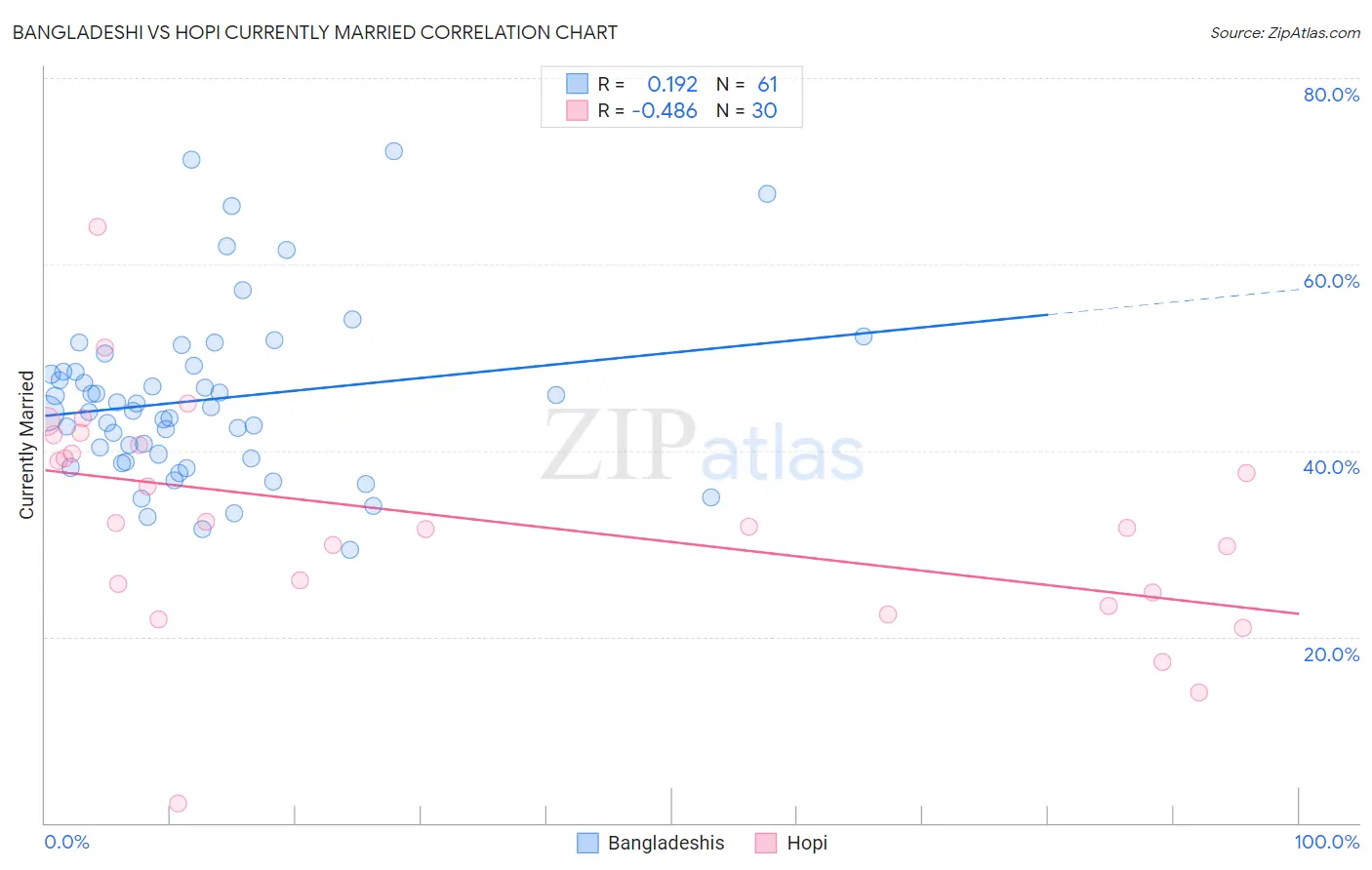 Bangladeshi vs Hopi Currently Married