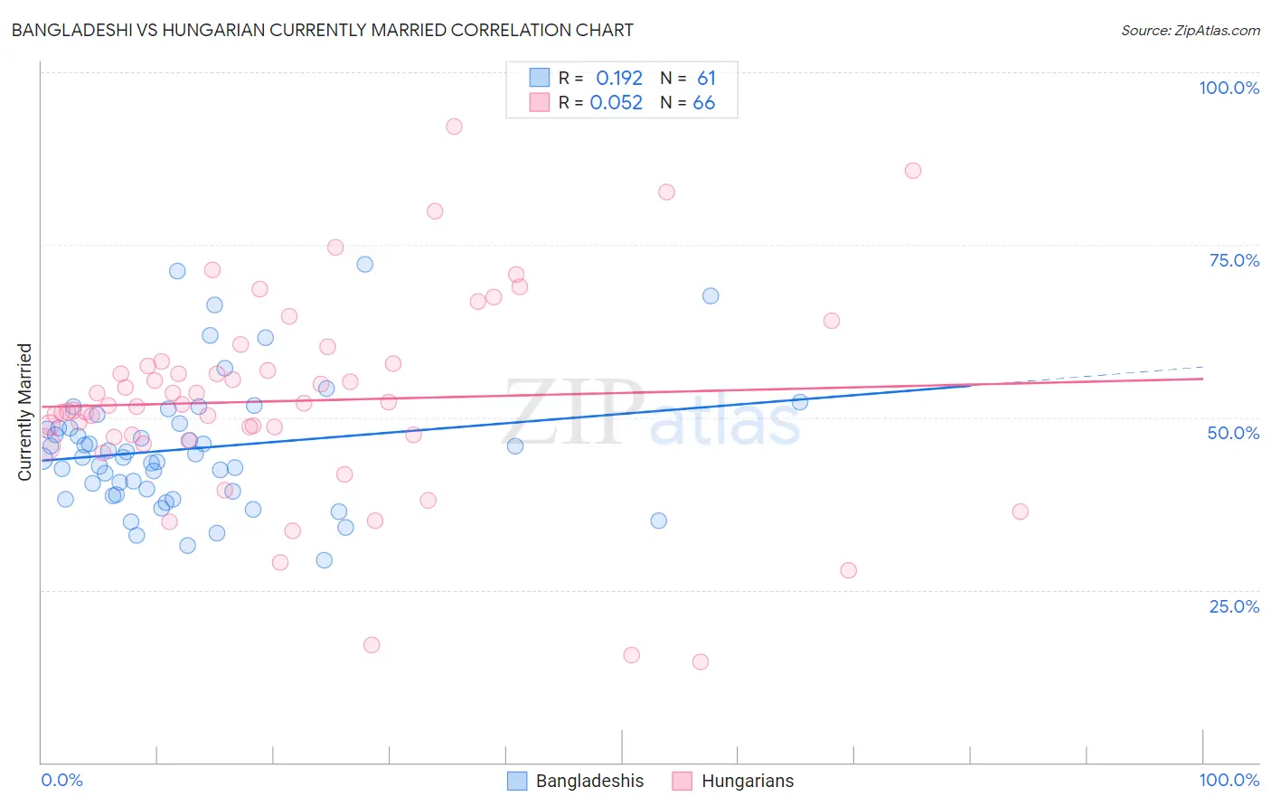 Bangladeshi vs Hungarian Currently Married