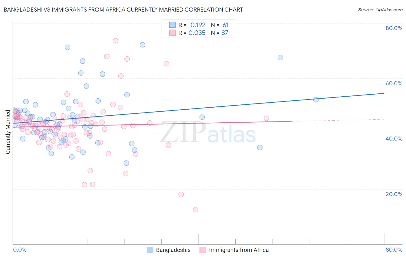 Bangladeshi vs Immigrants from Africa Currently Married