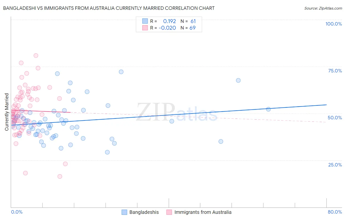 Bangladeshi vs Immigrants from Australia Currently Married