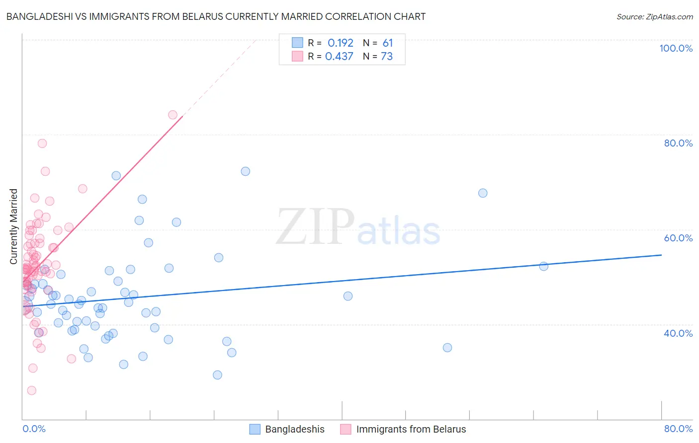 Bangladeshi vs Immigrants from Belarus Currently Married