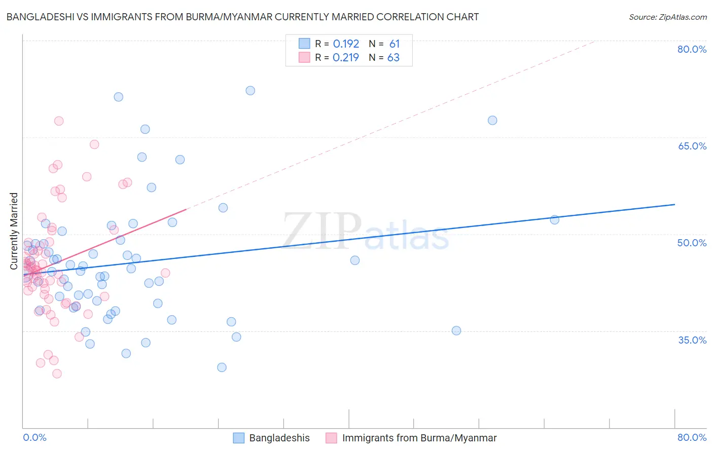 Bangladeshi vs Immigrants from Burma/Myanmar Currently Married