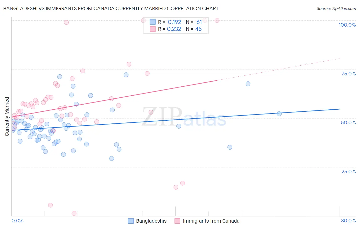 Bangladeshi vs Immigrants from Canada Currently Married