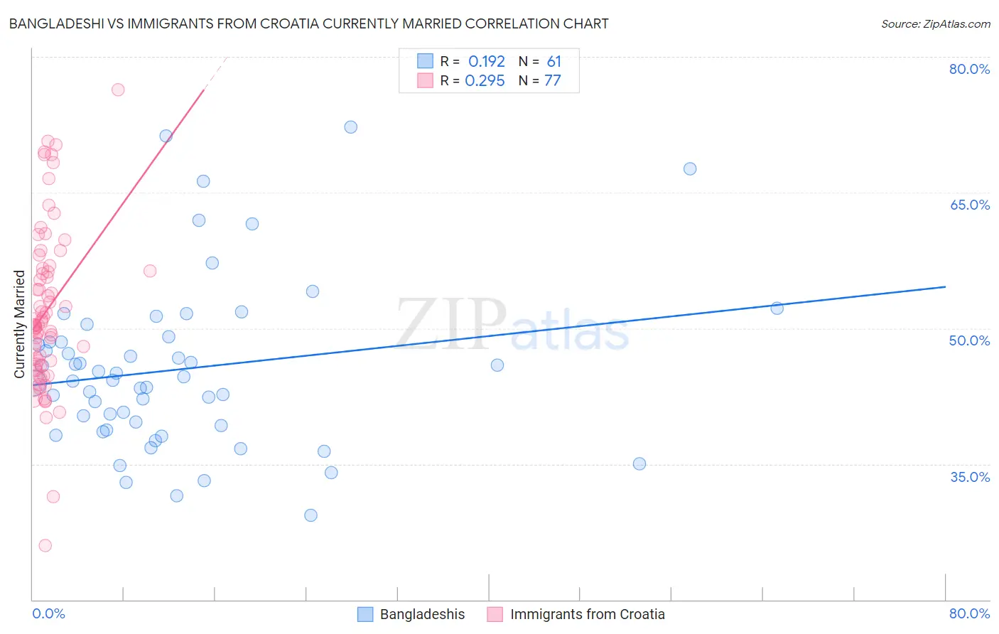 Bangladeshi vs Immigrants from Croatia Currently Married
