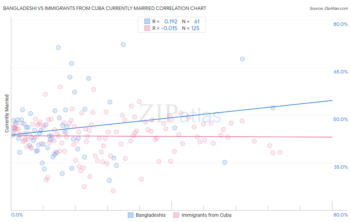 Bangladeshi vs Immigrants from Cuba Currently Married