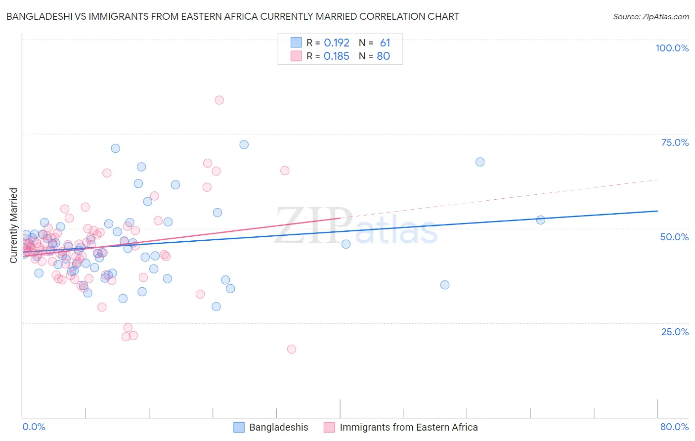 Bangladeshi vs Immigrants from Eastern Africa Currently Married