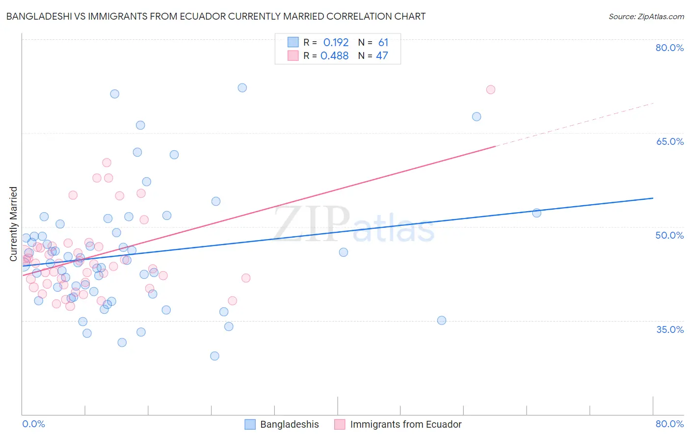 Bangladeshi vs Immigrants from Ecuador Currently Married