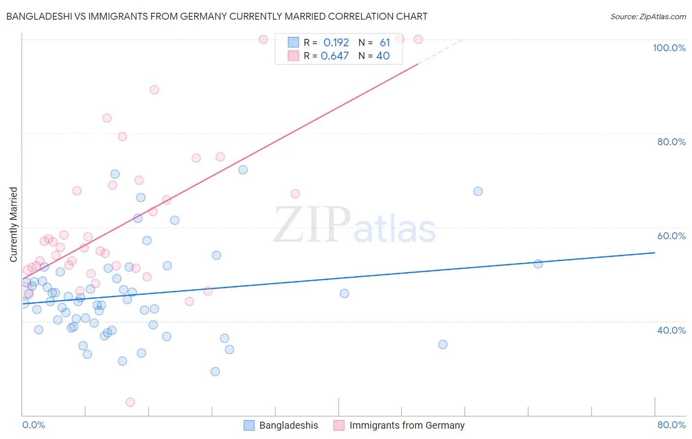 Bangladeshi vs Immigrants from Germany Currently Married