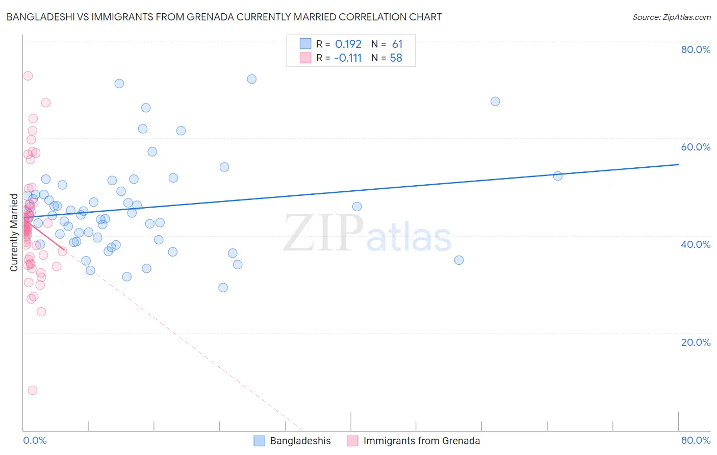 Bangladeshi vs Immigrants from Grenada Currently Married