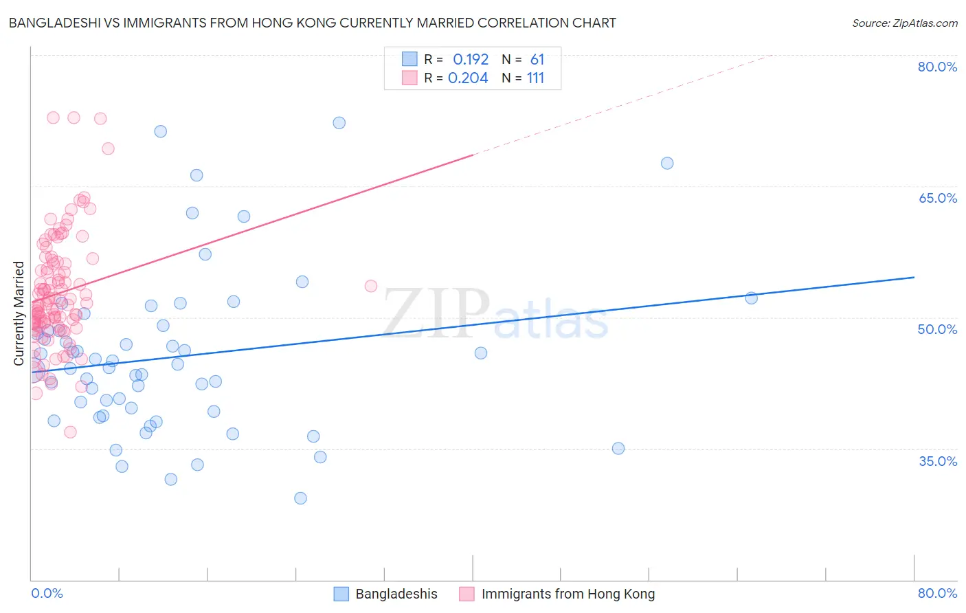 Bangladeshi vs Immigrants from Hong Kong Currently Married