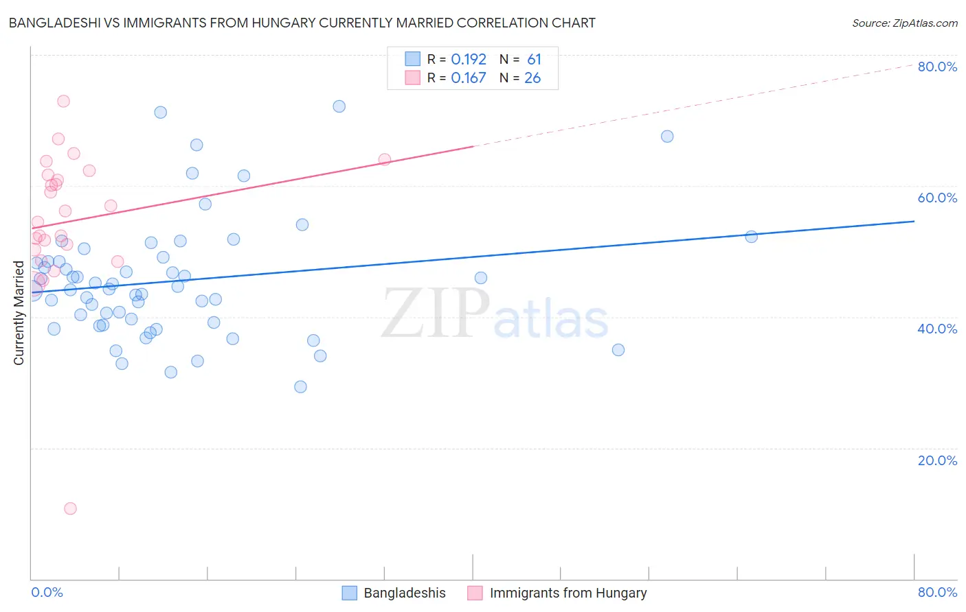 Bangladeshi vs Immigrants from Hungary Currently Married