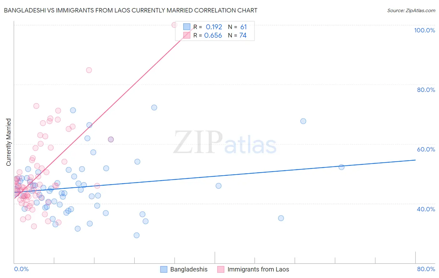 Bangladeshi vs Immigrants from Laos Currently Married