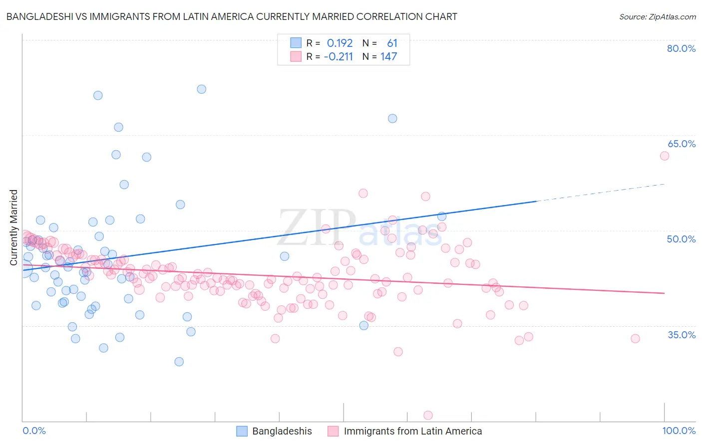 Bangladeshi vs Immigrants from Latin America Currently Married