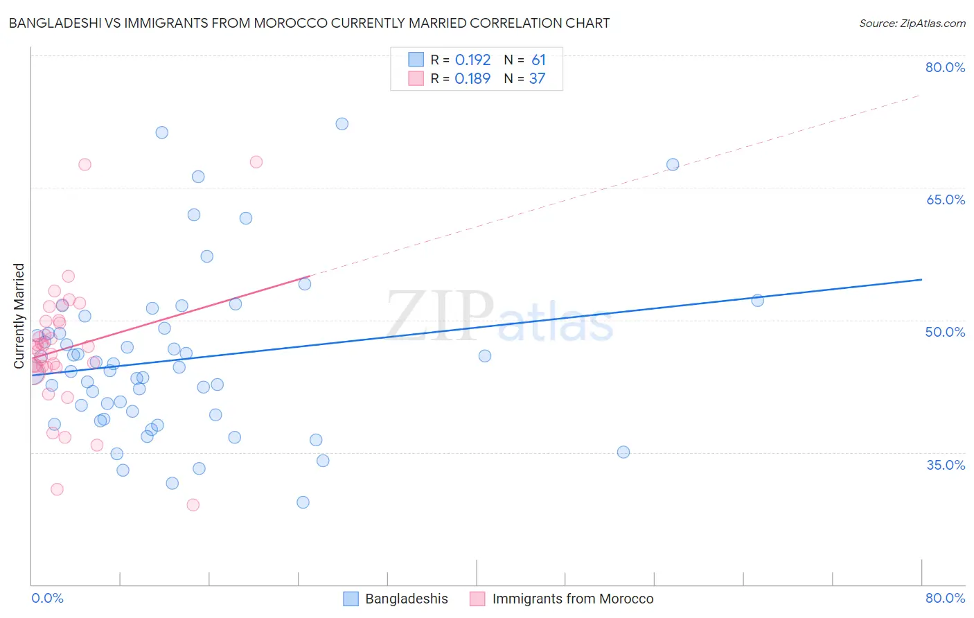 Bangladeshi vs Immigrants from Morocco Currently Married