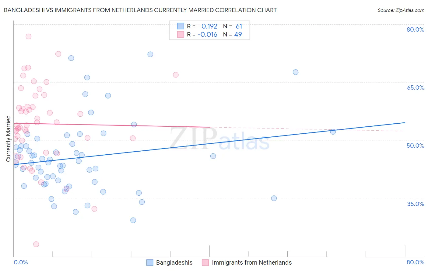 Bangladeshi vs Immigrants from Netherlands Currently Married
