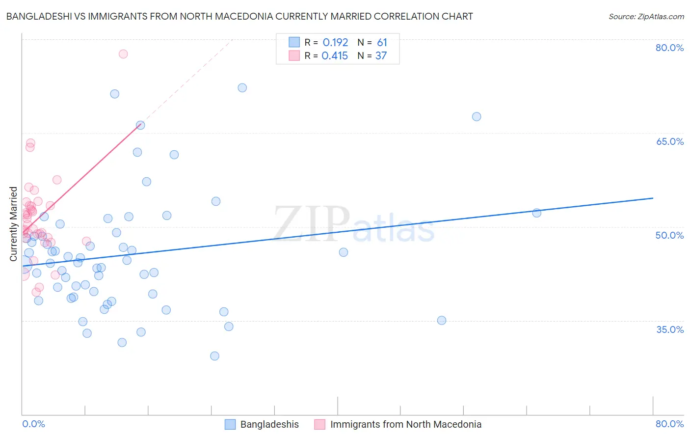 Bangladeshi vs Immigrants from North Macedonia Currently Married