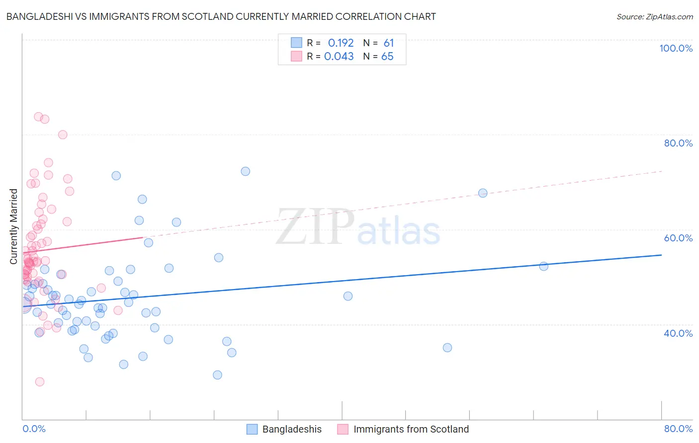 Bangladeshi vs Immigrants from Scotland Currently Married