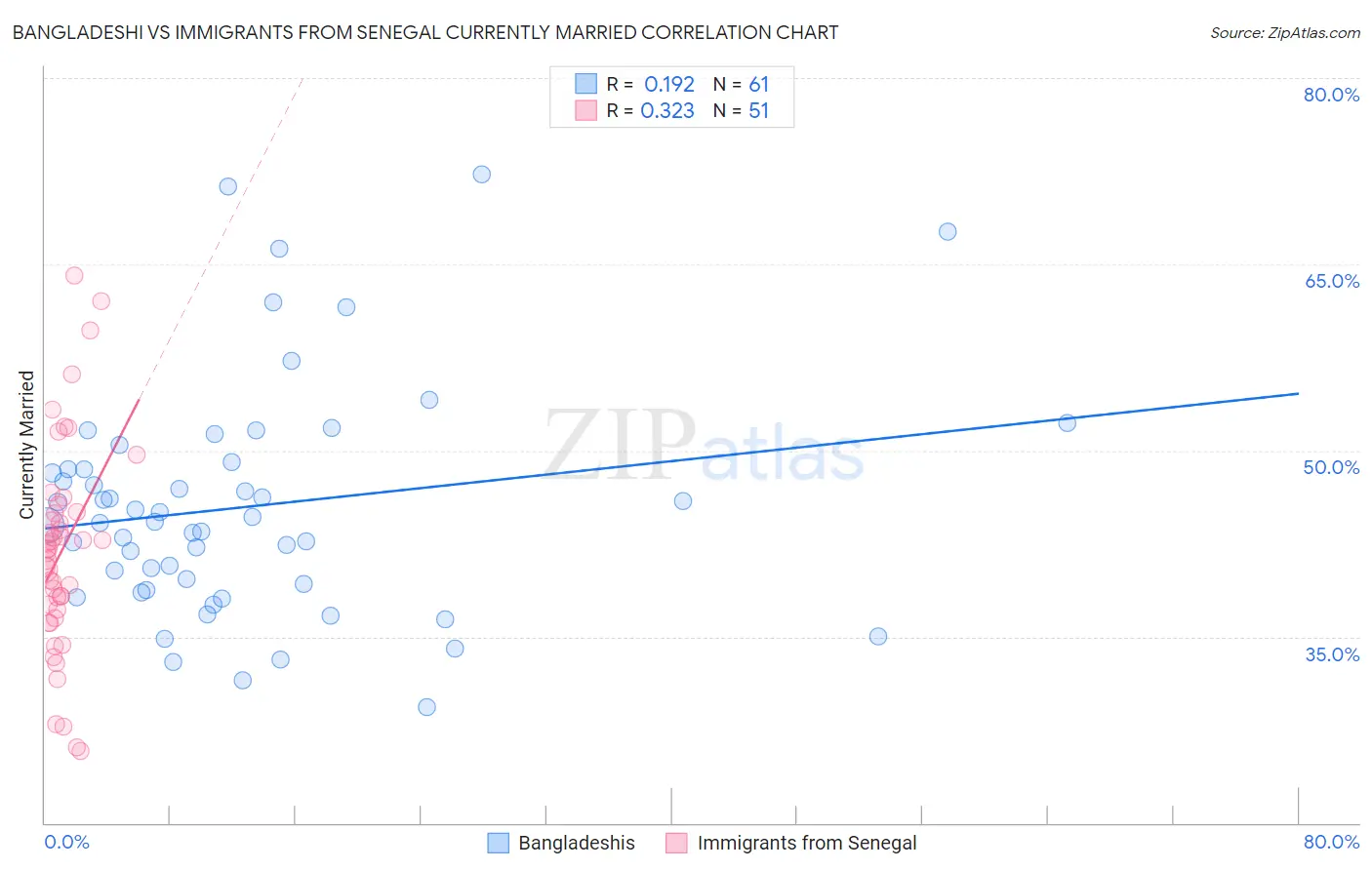 Bangladeshi vs Immigrants from Senegal Currently Married