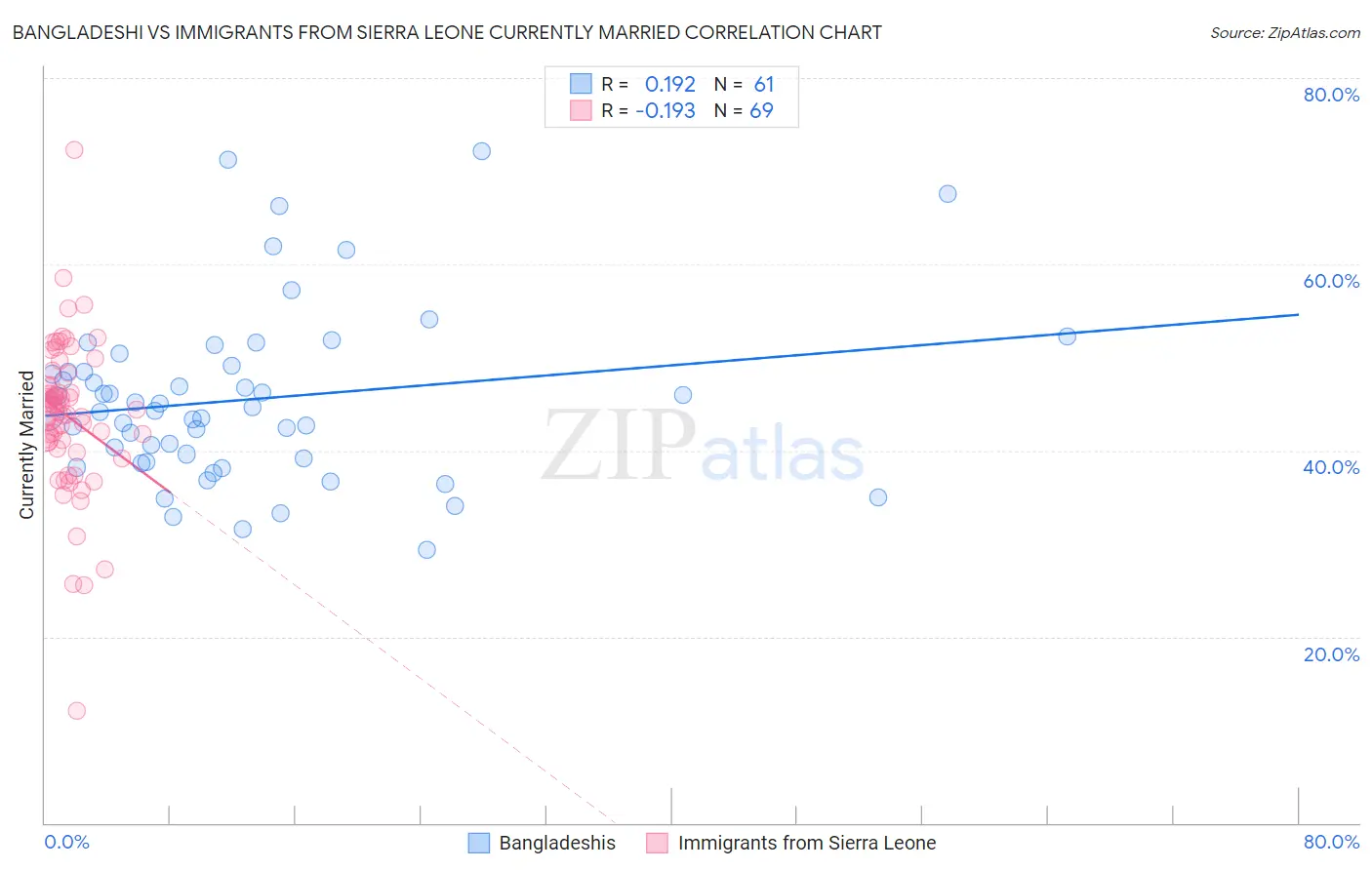 Bangladeshi vs Immigrants from Sierra Leone Currently Married
