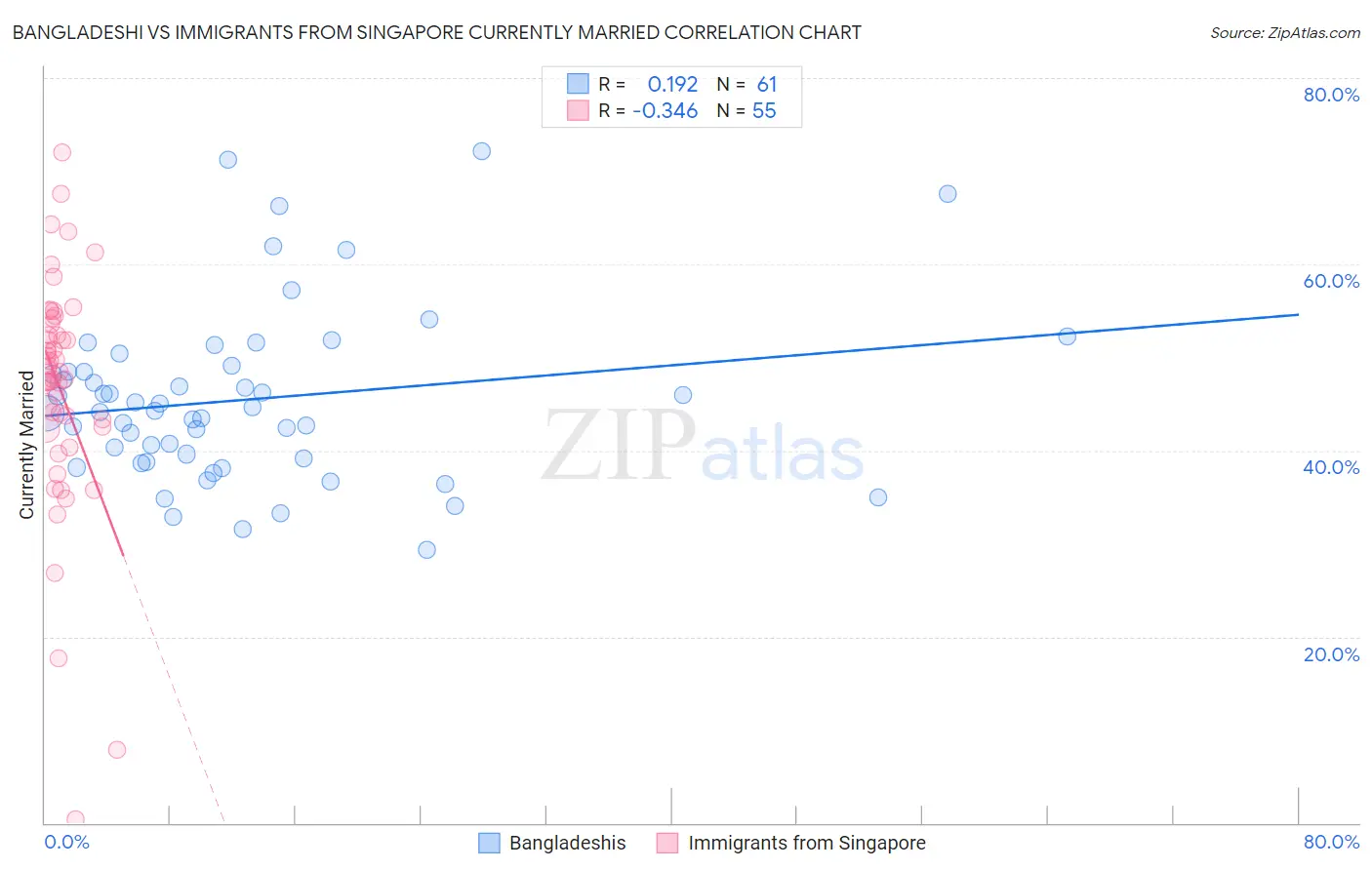Bangladeshi vs Immigrants from Singapore Currently Married