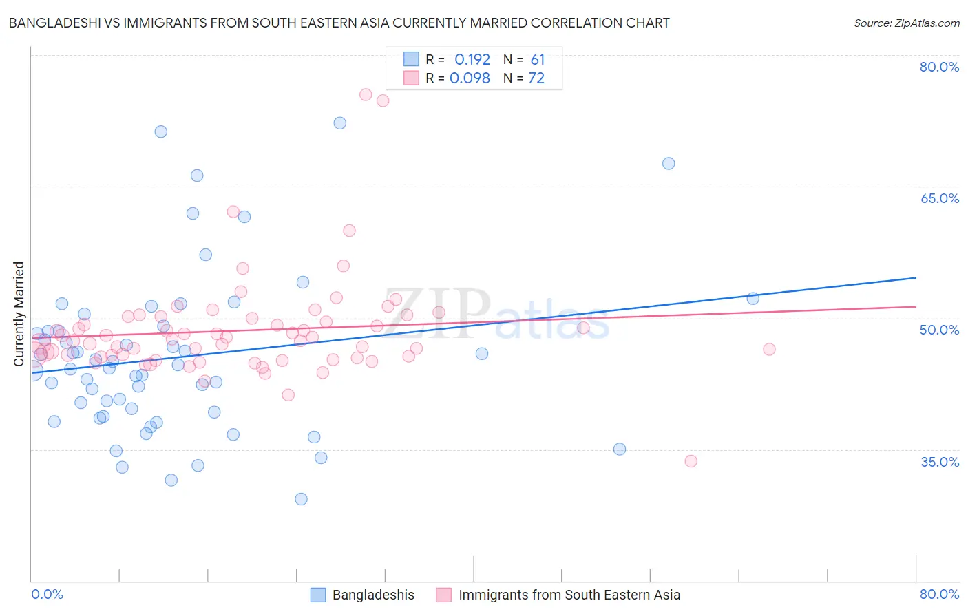 Bangladeshi vs Immigrants from South Eastern Asia Currently Married