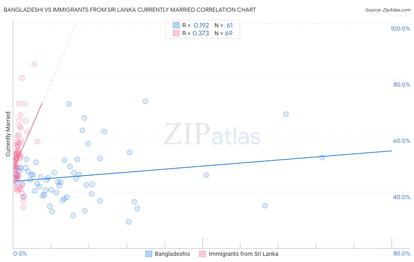 Bangladeshi vs Immigrants from Sri Lanka Currently Married