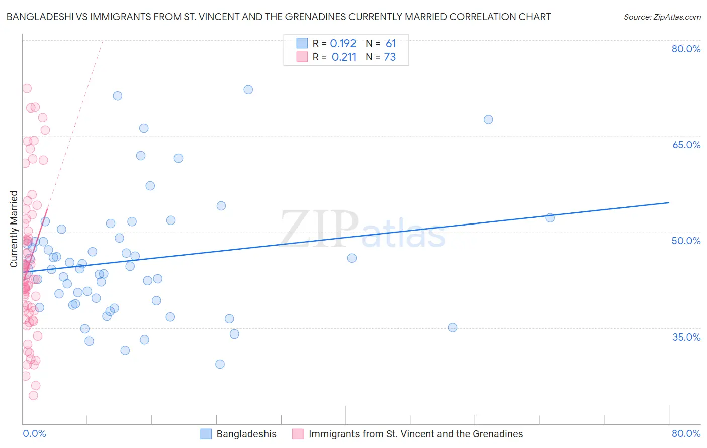 Bangladeshi vs Immigrants from St. Vincent and the Grenadines Currently Married