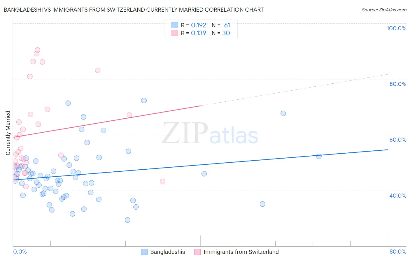 Bangladeshi vs Immigrants from Switzerland Currently Married