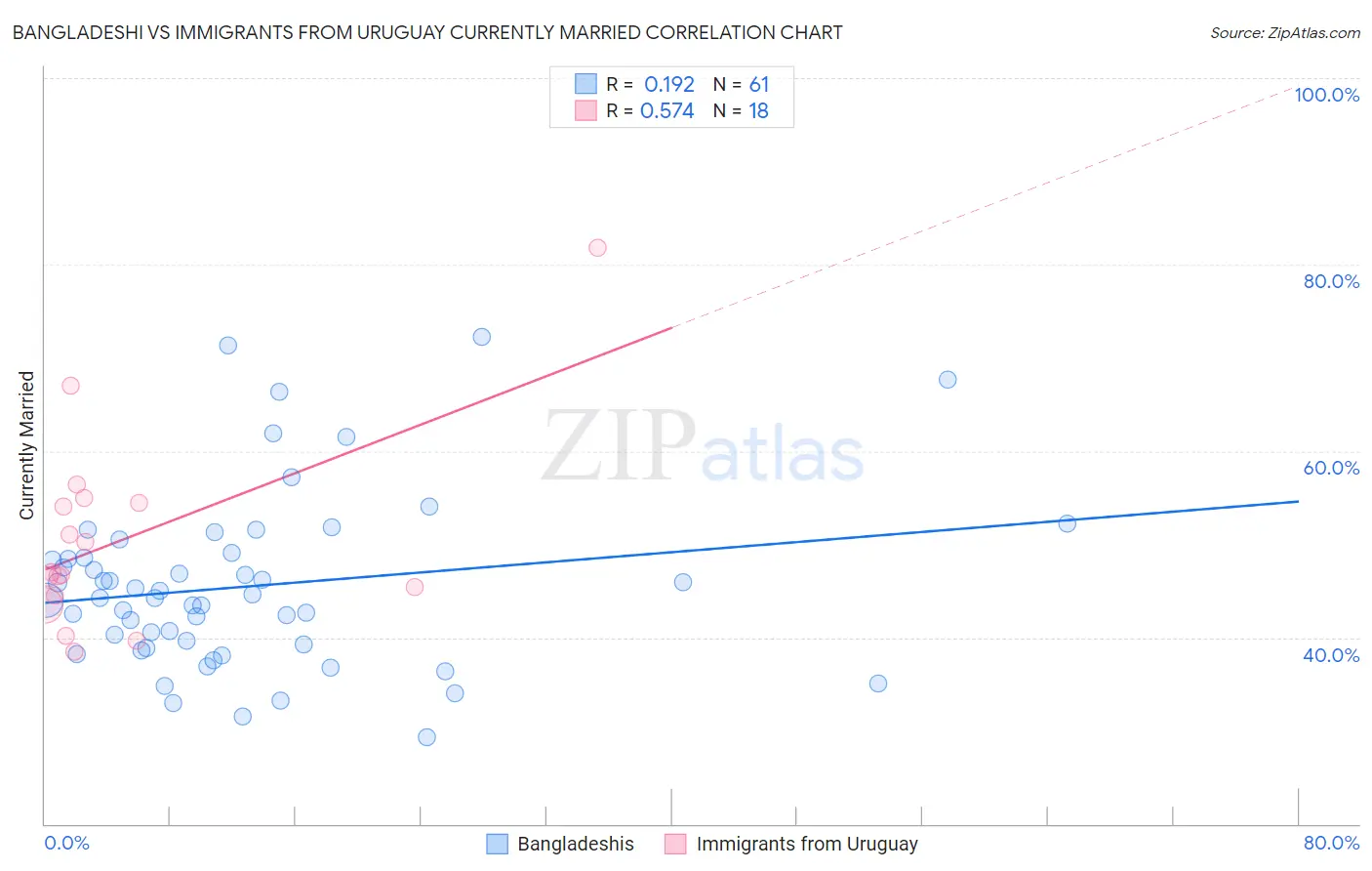 Bangladeshi vs Immigrants from Uruguay Currently Married