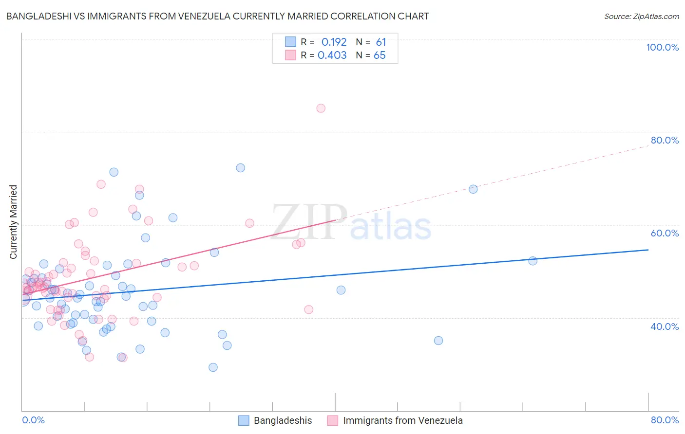 Bangladeshi vs Immigrants from Venezuela Currently Married