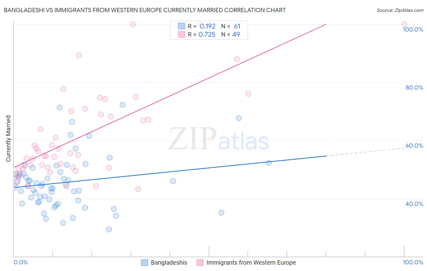 Bangladeshi vs Immigrants from Western Europe Currently Married