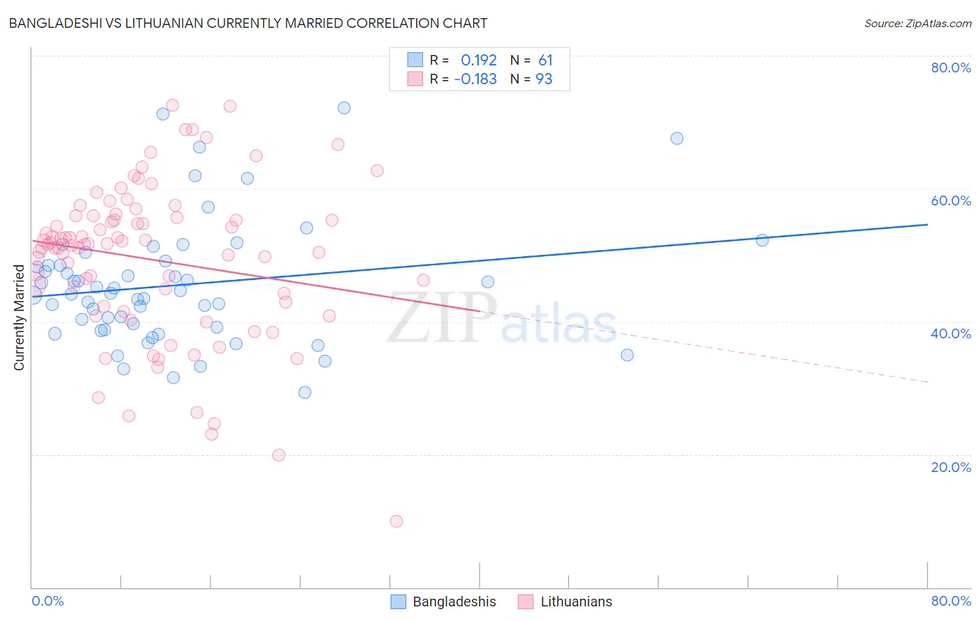 Bangladeshi vs Lithuanian Currently Married