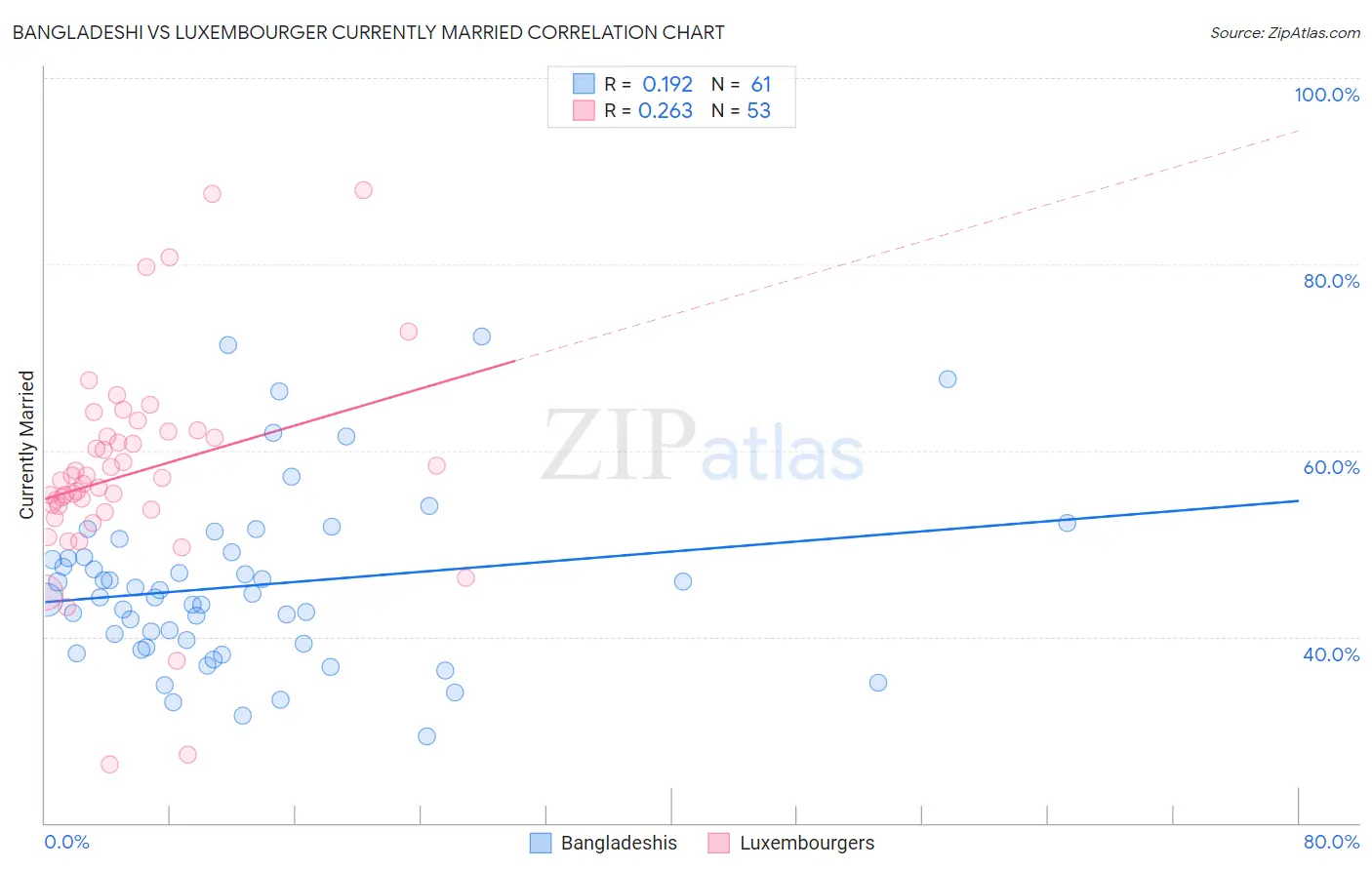 Bangladeshi vs Luxembourger Currently Married