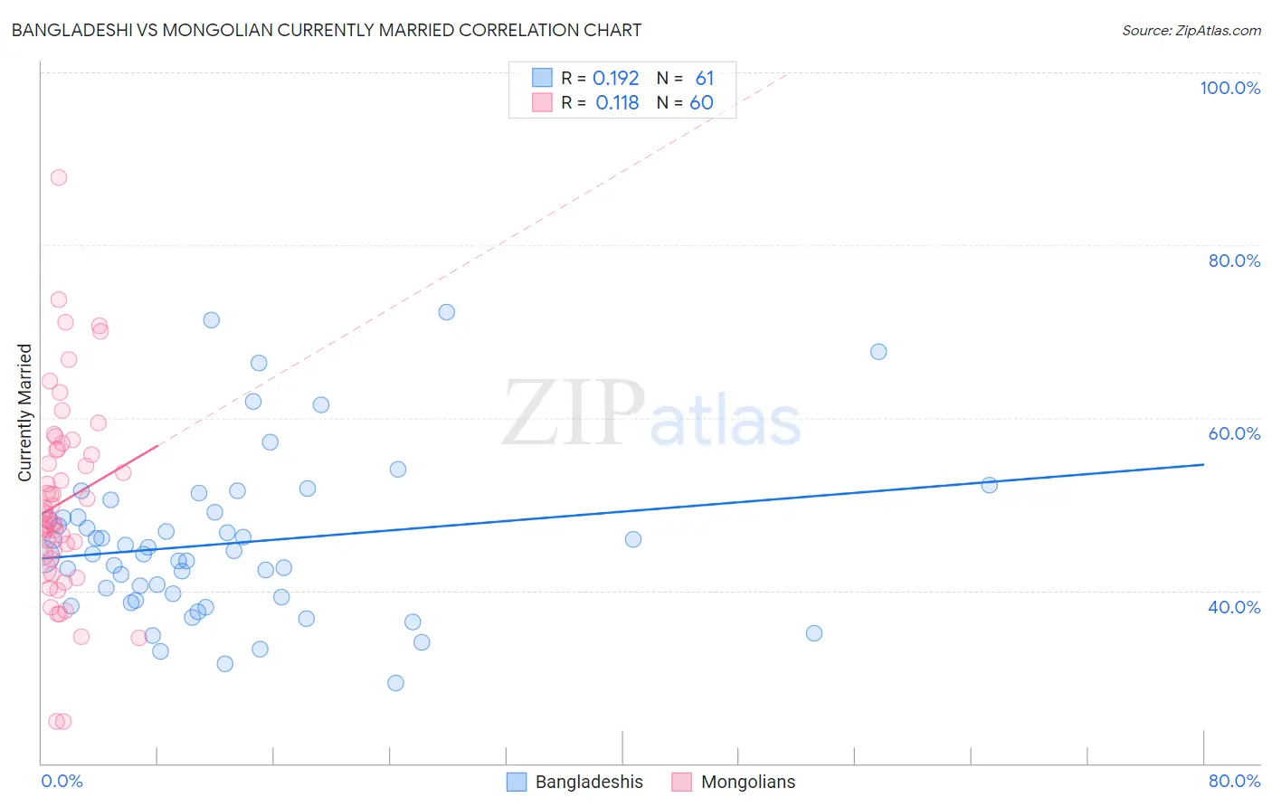 Bangladeshi vs Mongolian Currently Married