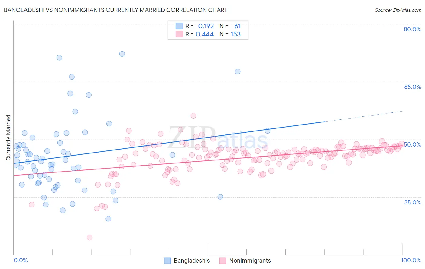 Bangladeshi vs Nonimmigrants Currently Married