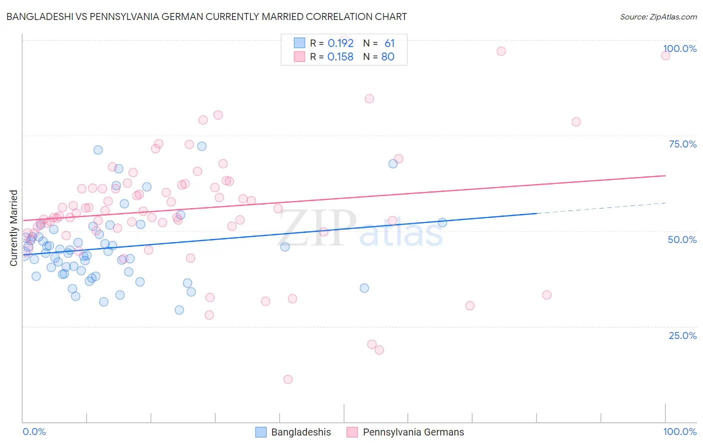 Bangladeshi vs Pennsylvania German Currently Married