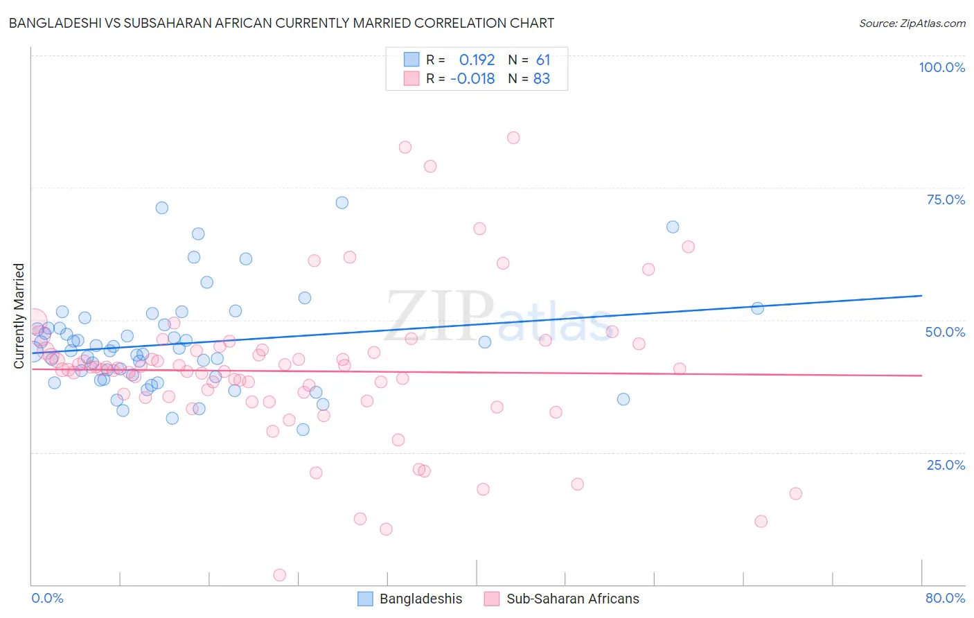 Bangladeshi vs Subsaharan African Currently Married