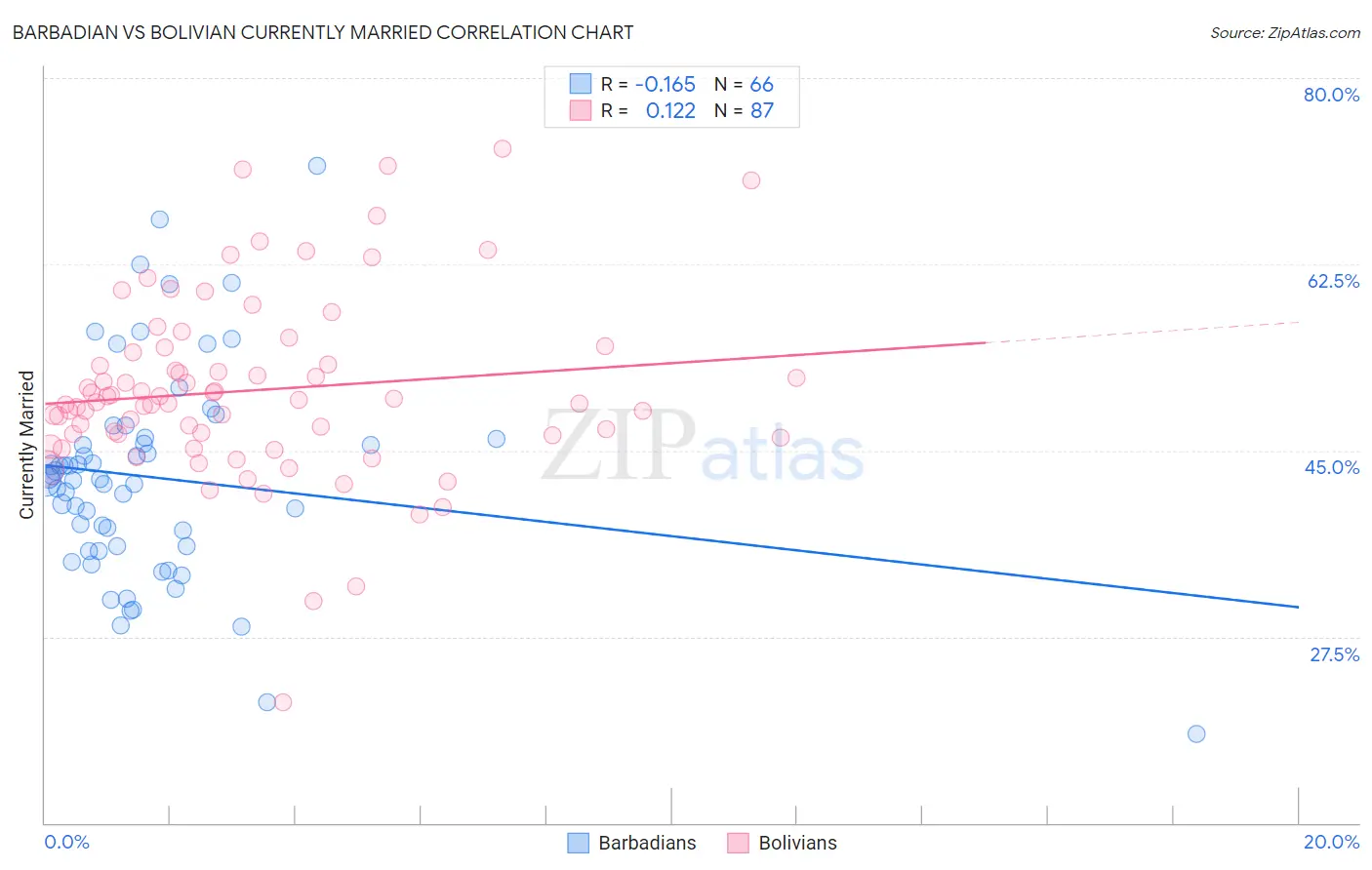 Barbadian vs Bolivian Currently Married