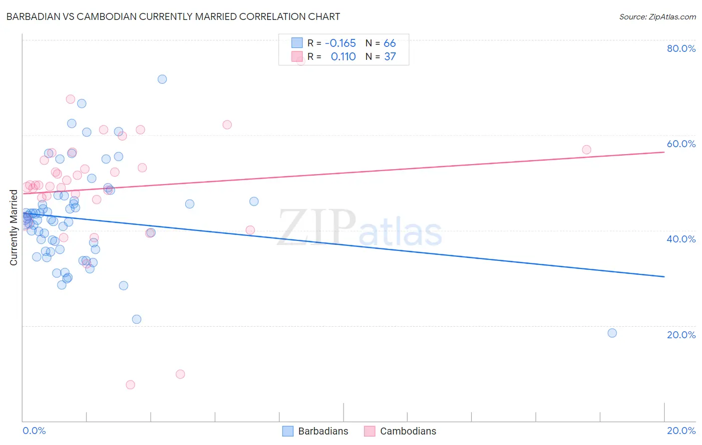 Barbadian vs Cambodian Currently Married