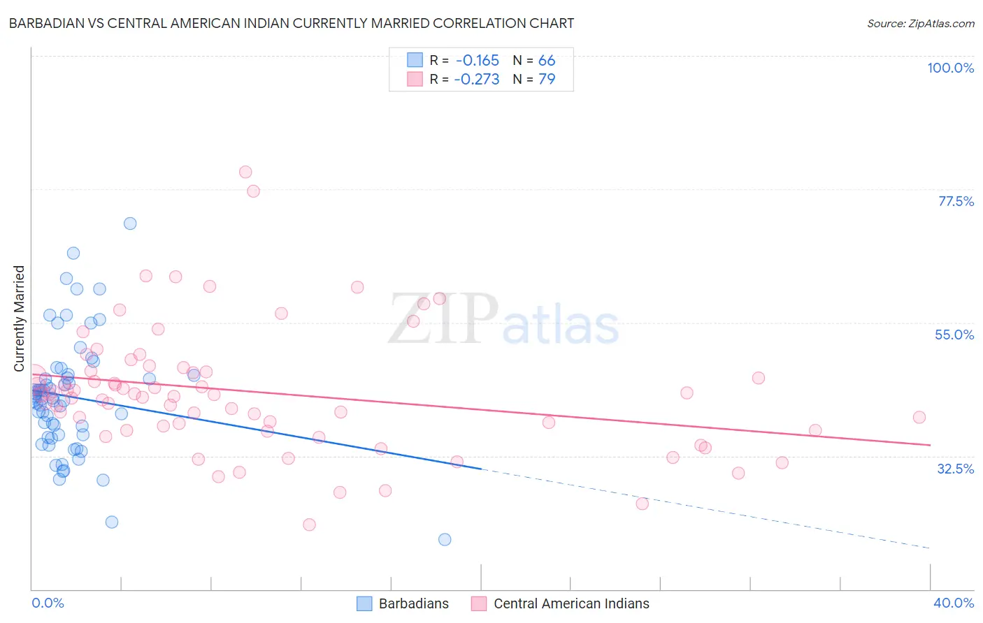 Barbadian vs Central American Indian Currently Married