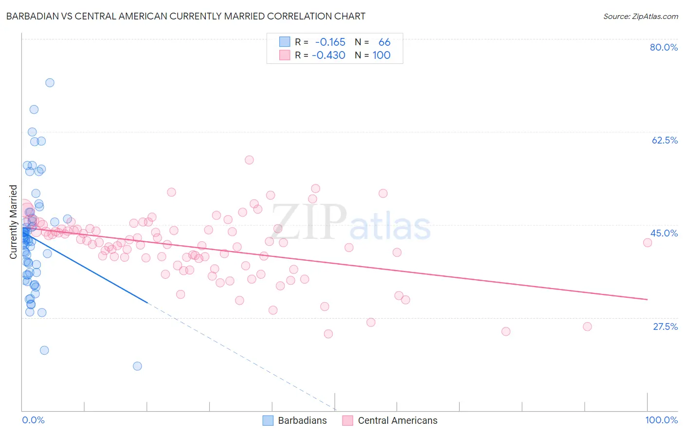 Barbadian vs Central American Currently Married