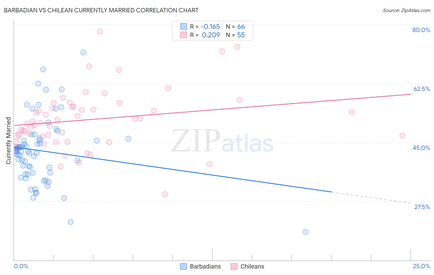 Barbadian vs Chilean Currently Married