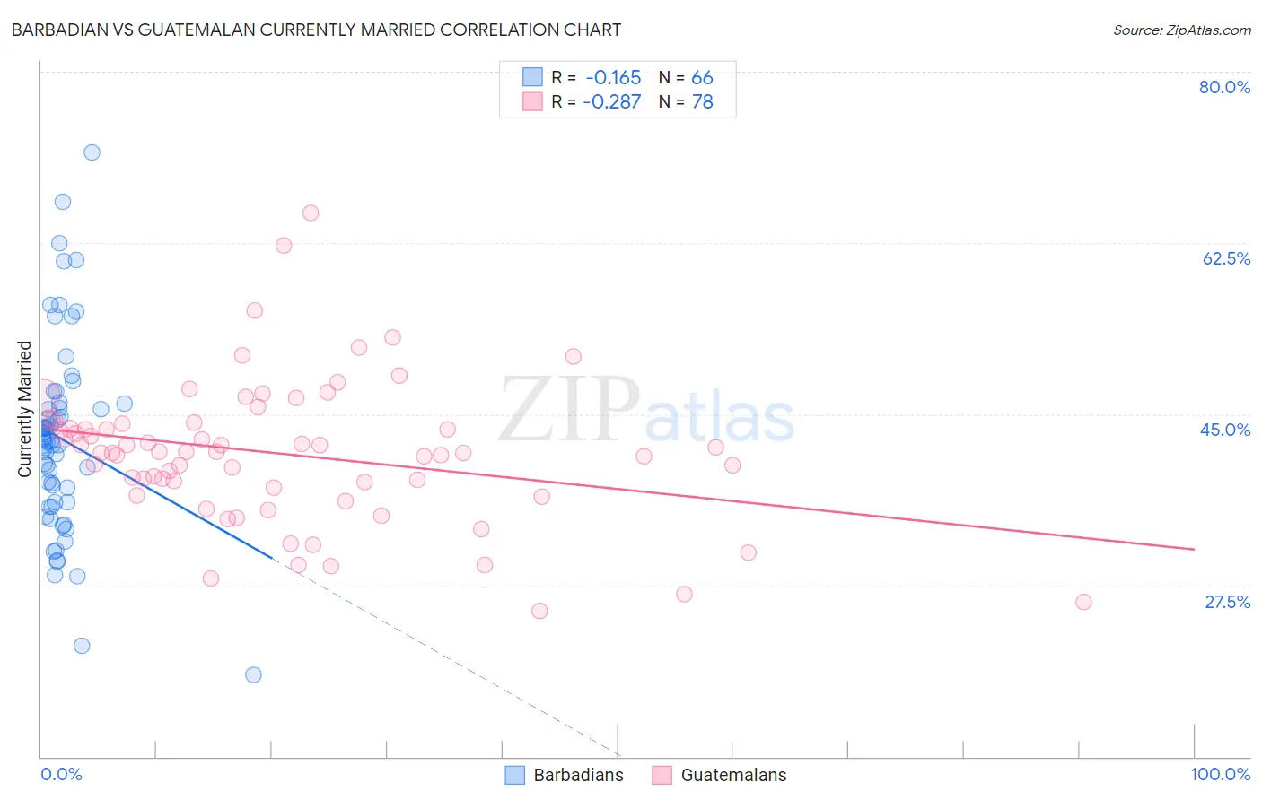 Barbadian vs Guatemalan Currently Married