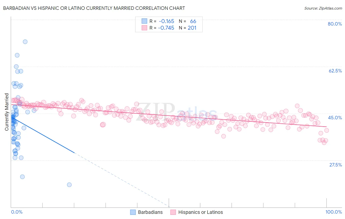 Barbadian vs Hispanic or Latino Currently Married