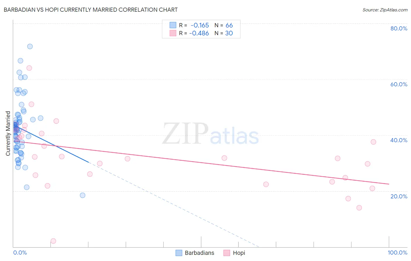 Barbadian vs Hopi Currently Married