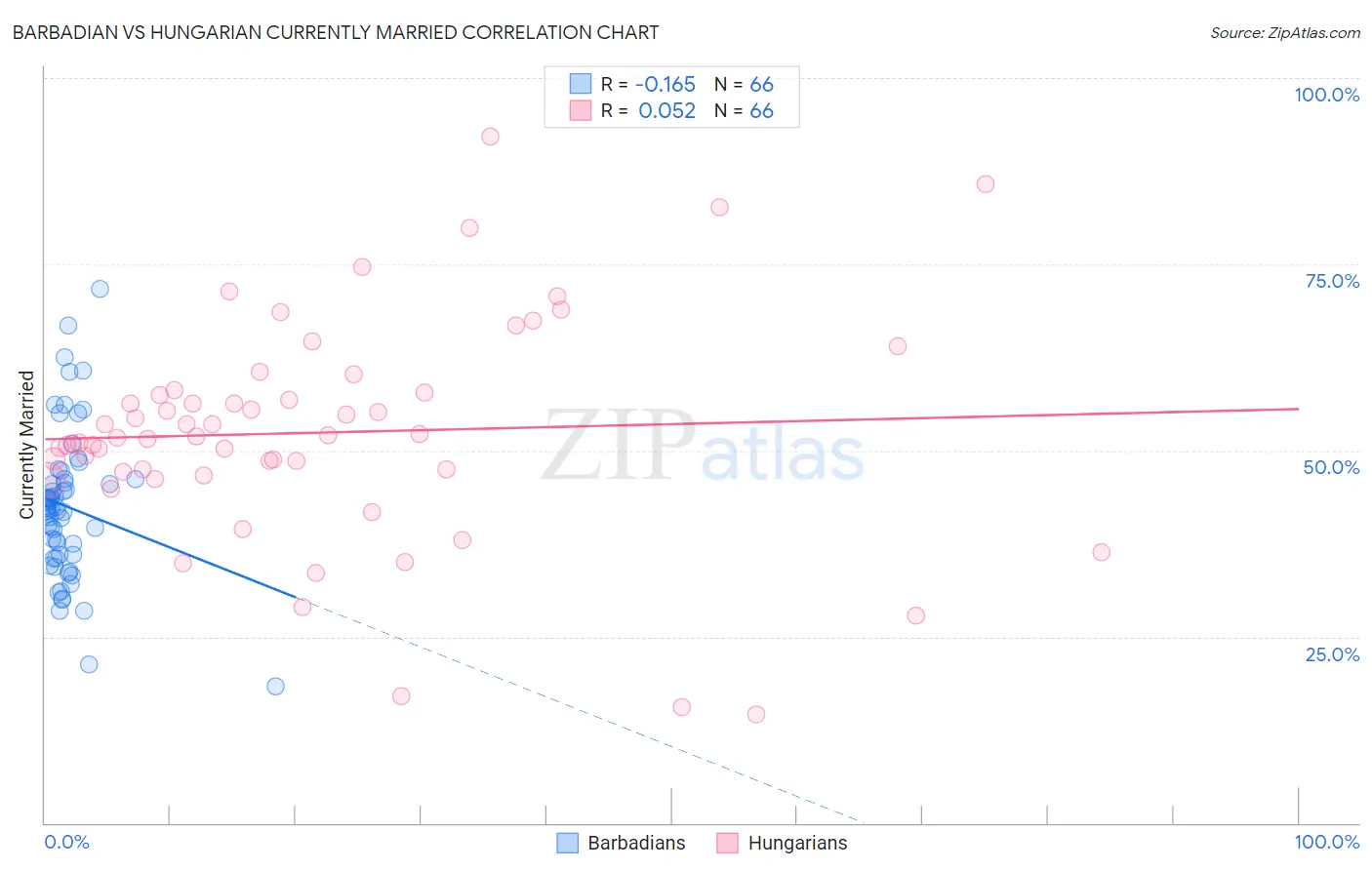 Barbadian vs Hungarian Currently Married